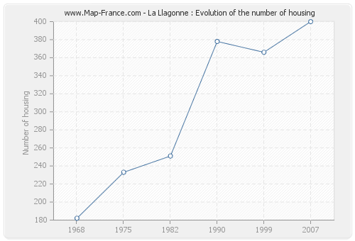 La Llagonne : Evolution of the number of housing